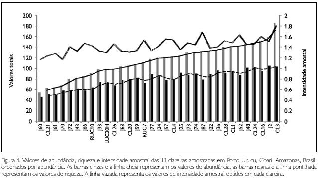 CURVAS MENSAIS DA ABUNDÂNCIA MÉDIA DAS ESPÉCIES RANQUEADAS (A) E DE