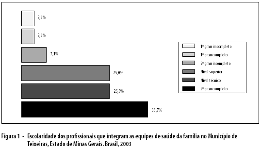 SciELO - Brasil - Perfil de estudos em Administração que