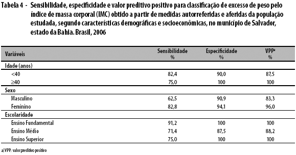 Cálculo do Índice de Massa Corporal e Medida da Circunferência da