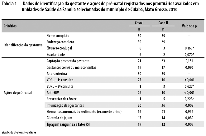 Avaliação da assistência pré-natal em unidades selecionadas de Saúde da  Família de município do Centro-Oeste brasileiro, 2008-2009