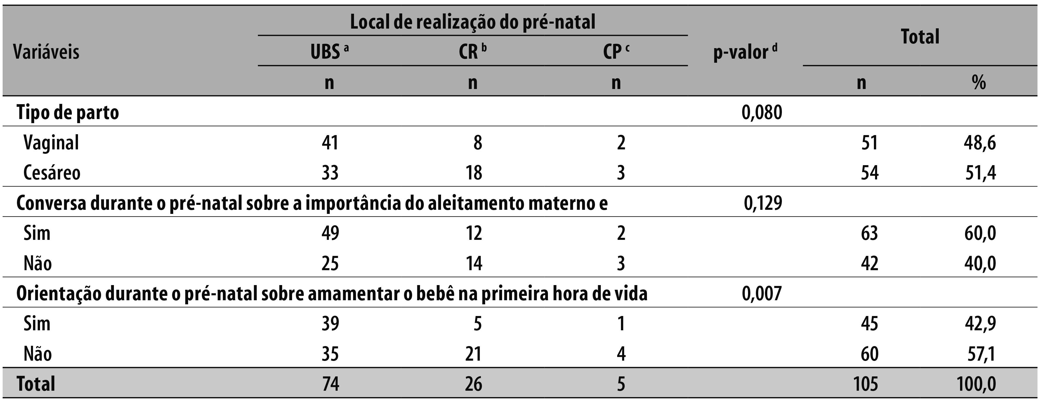 SciELO - Brasil - Assistência ao parto de adolescentes e mulheres em idade  materna avançada em maternidades vinculadas à Rede Cegonha Assistência ao  parto de adolescentes e mulheres em idade materna avançada