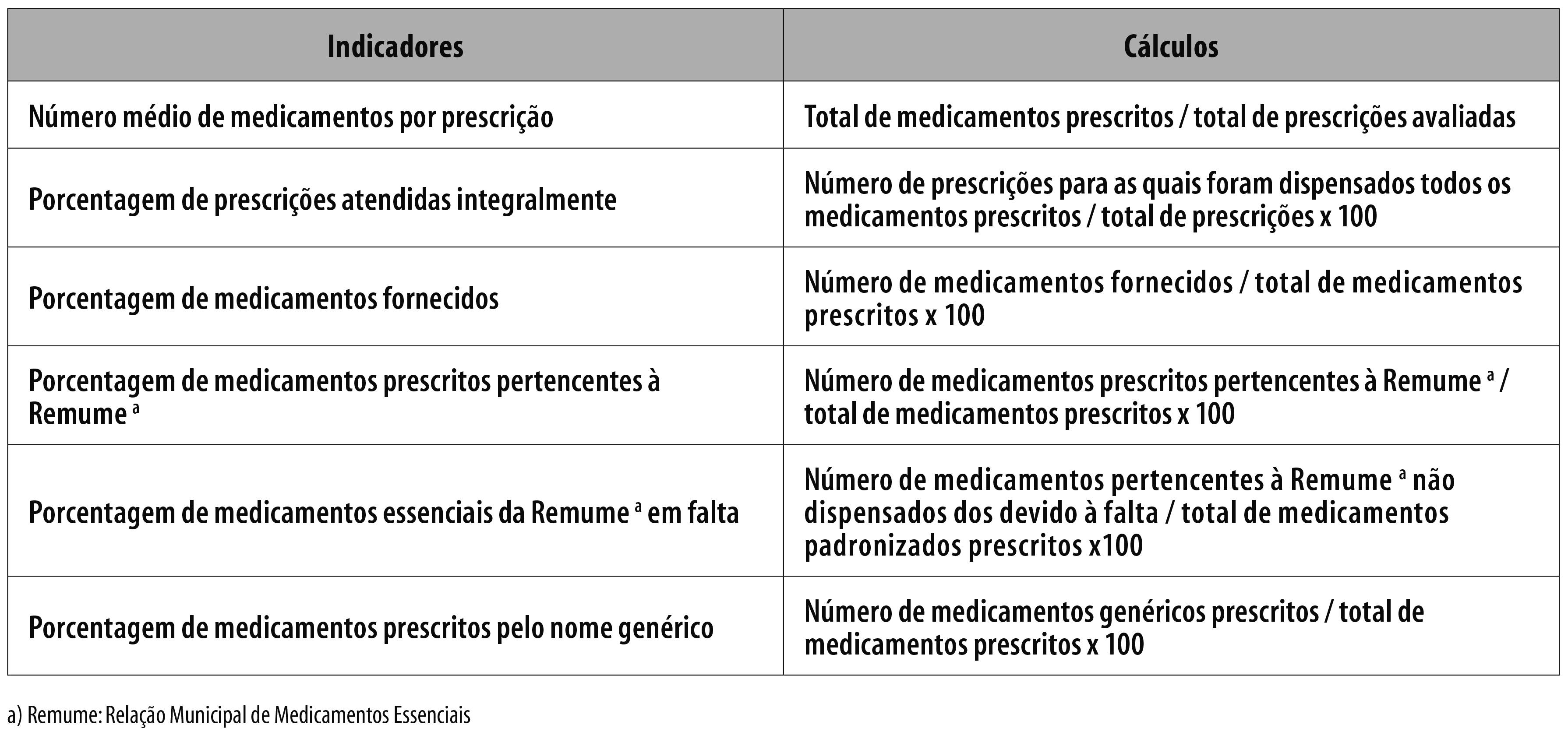 Avalia\u00e7\u00e3o de indicadores de qualidade de prescri\u00e7\u00e3o de medicamentos em ...