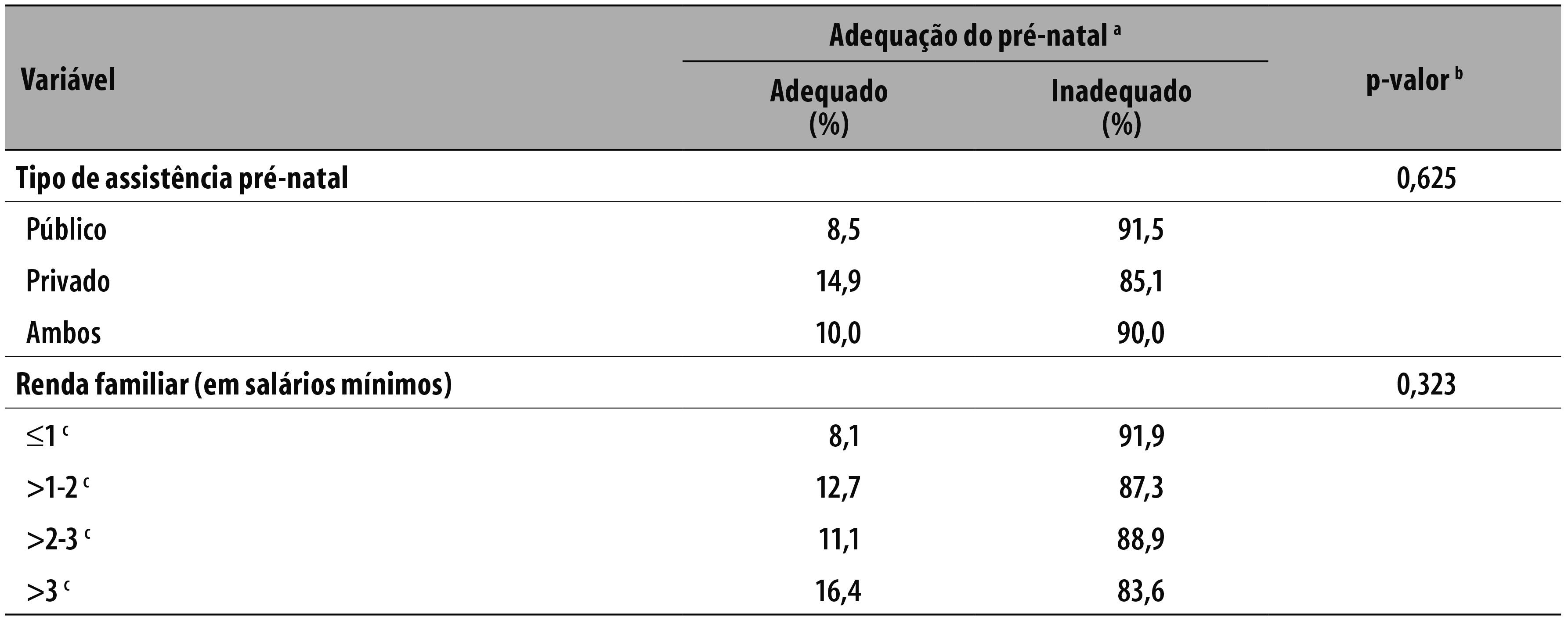 Avalia\u00e7\u00e3o da adequa\u00e7\u00e3o do cuidado pr\u00e9-natal segundo a renda familiar em ...