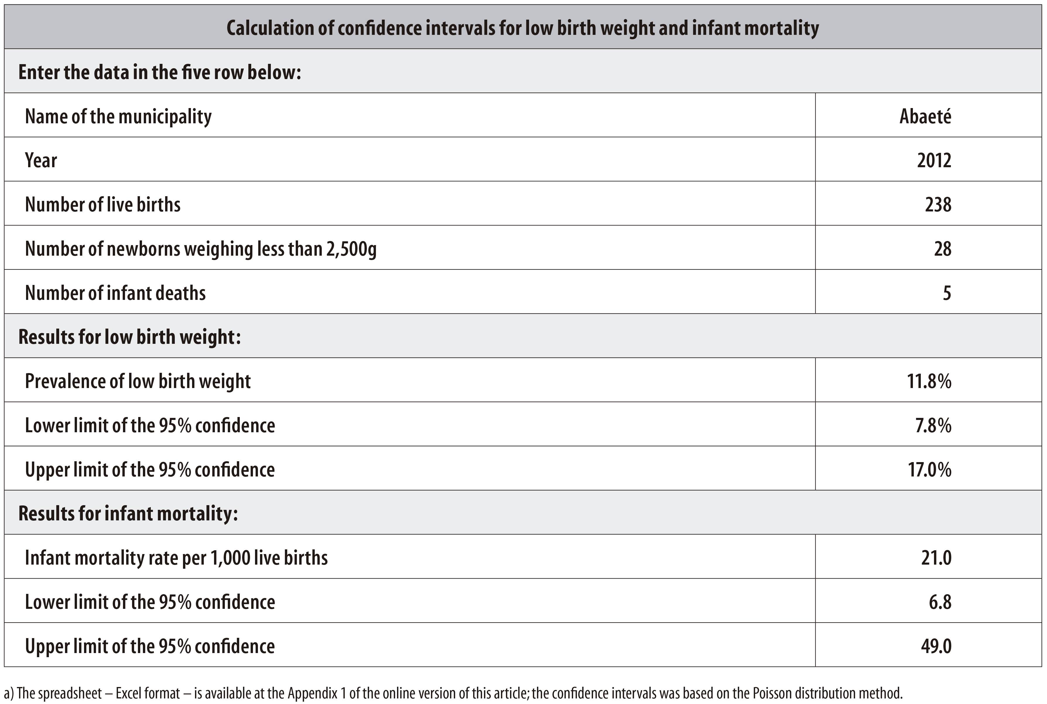 method-for-estimating-infant-mortality-and-low-birth-weight-indicators