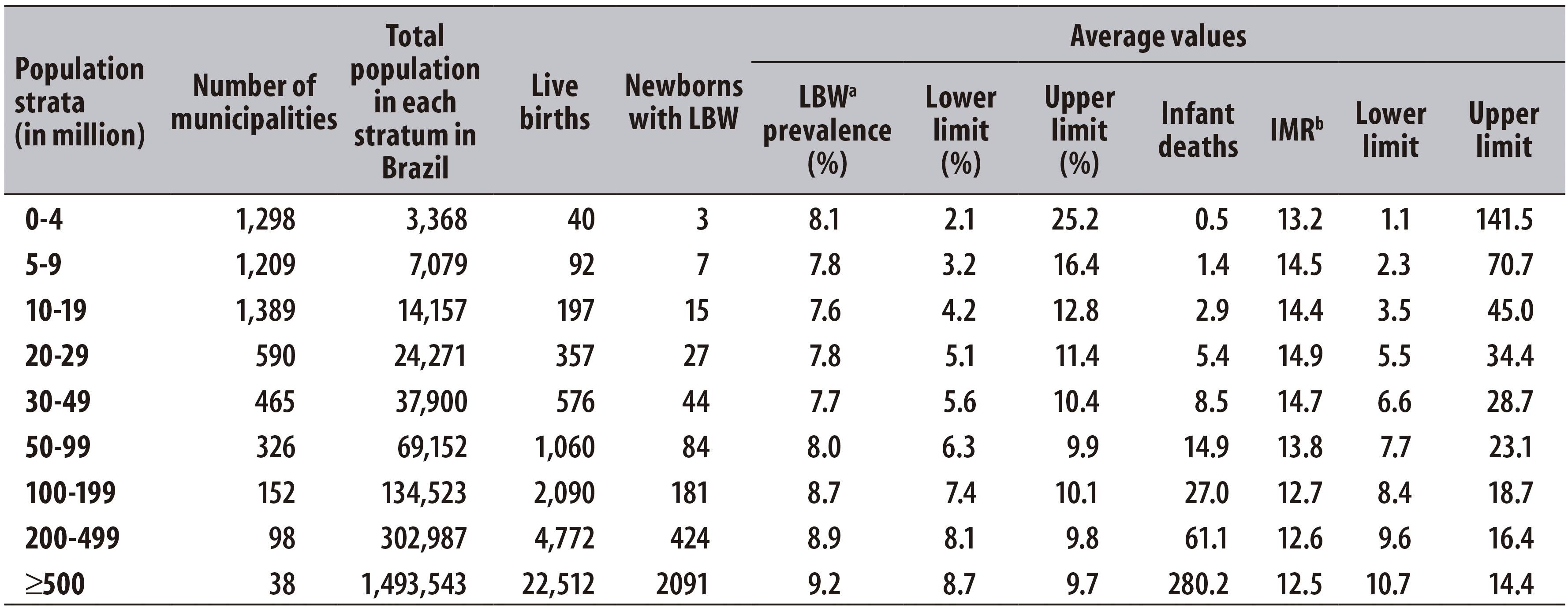 method-for-estimating-infant-mortality-and-low-birth-weight-indicators