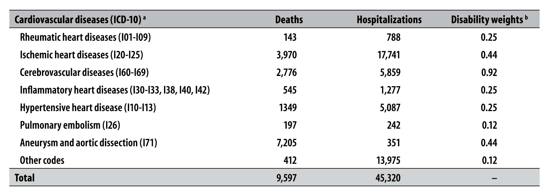 Icd 10 Cm Code For Heart Failure