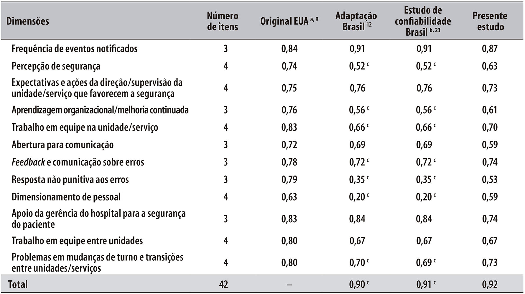 Adapta\u00e7\u00e3o e valida\u00e7\u00e3o do Hospital Survey on Patient Safety Culture em ...