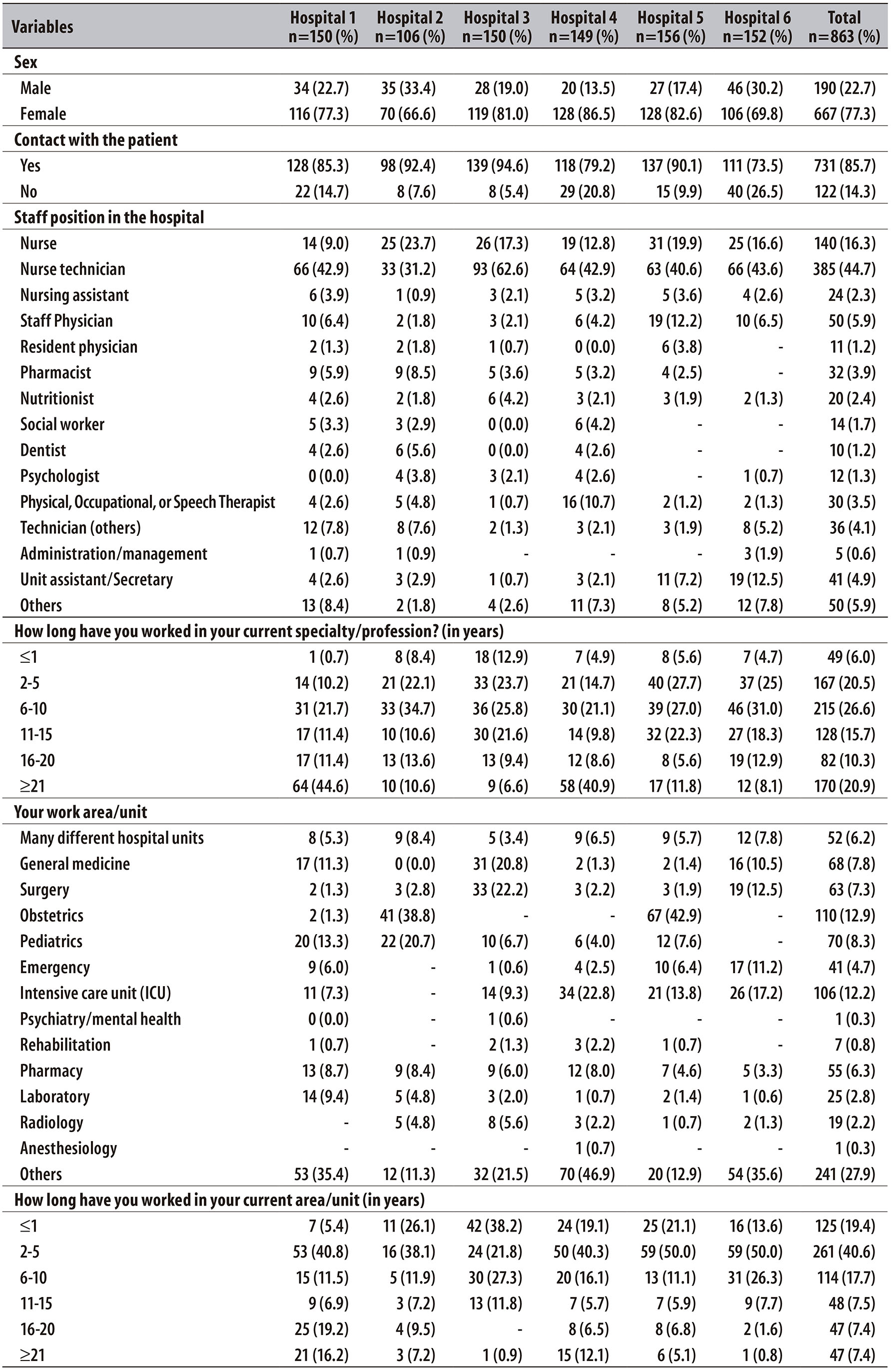 adaptation-and-validation-of-the-hospital-survey-on-patient-safety