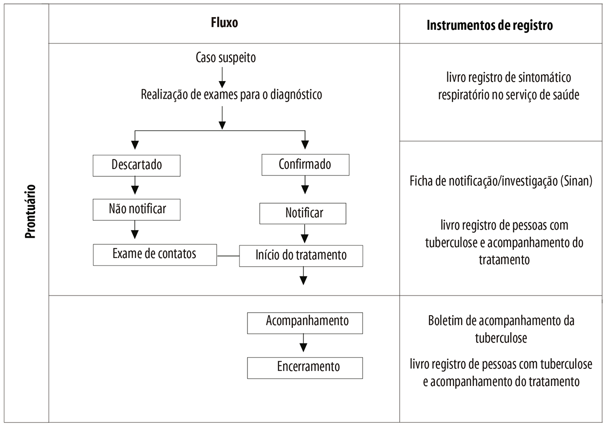 Sistema De Informação De Agravos De Notificação Sinan