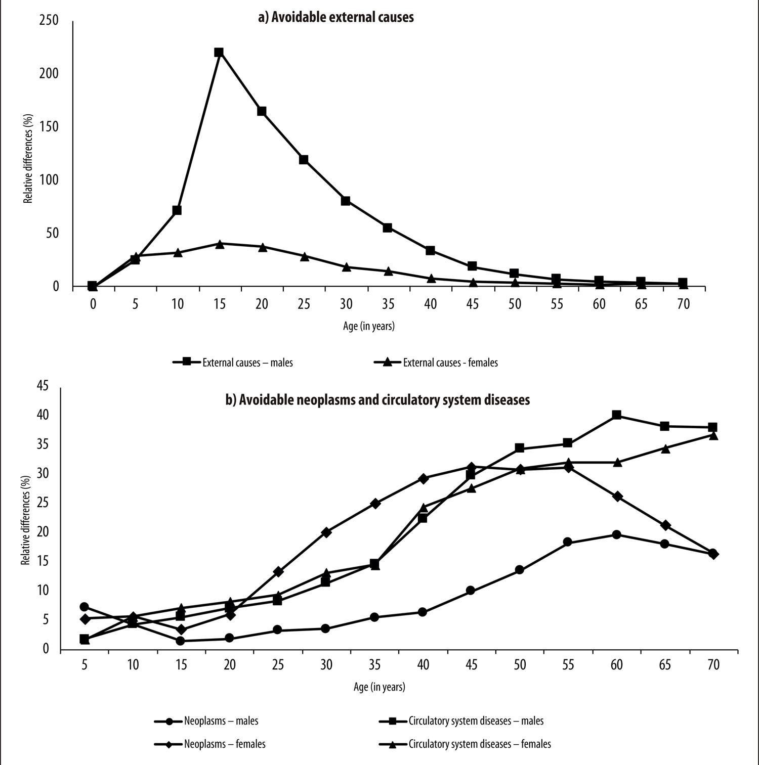 Sex Differentials In Avoidable Mortality And Potential Life Expectancy Gains In São Paulo Sp 3508