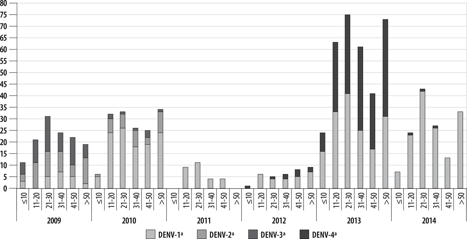 Characterization of dengue cases confirmed using the database linkage ...