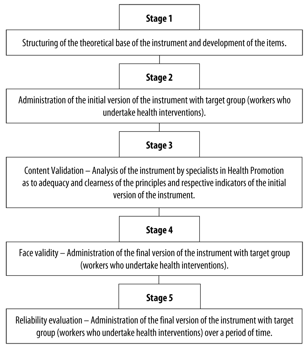 Development and validation of an instrument to evaluate interventions ...