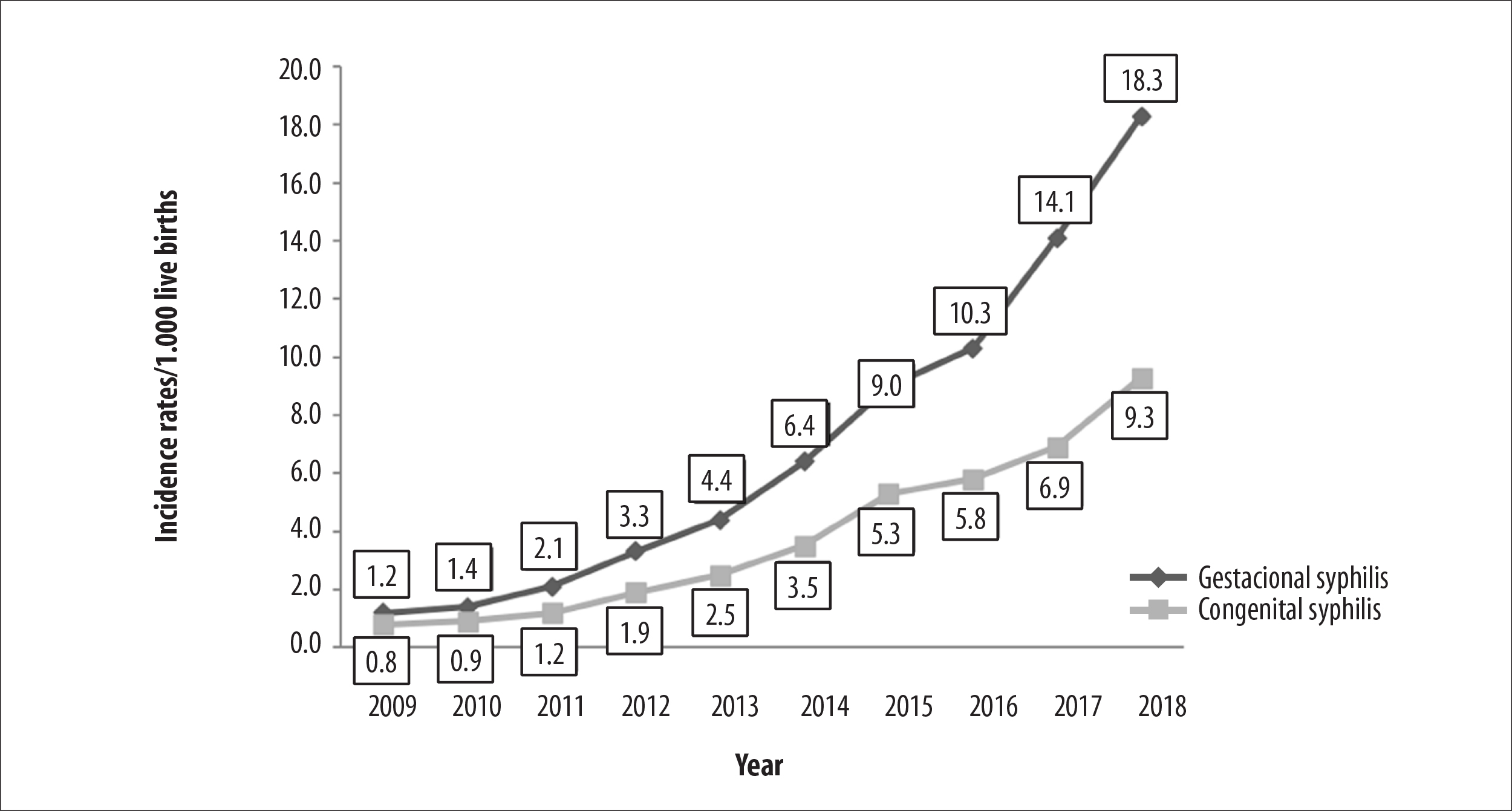 Trend In Cases Of Gestational And Congenital Syphilis In Minas Gerais ...