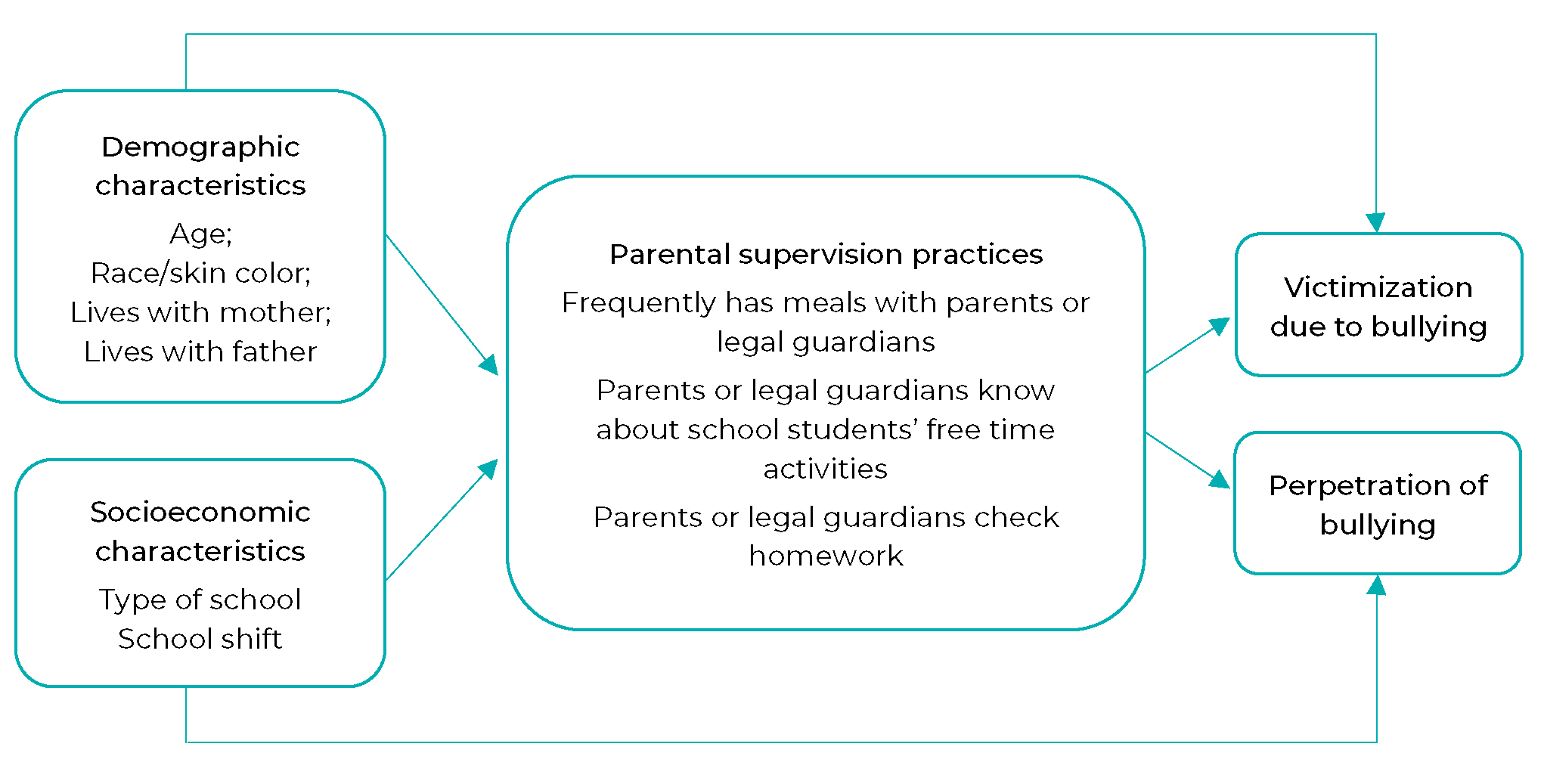 Association Between Parental Supervision And Bullying Victimization And ...