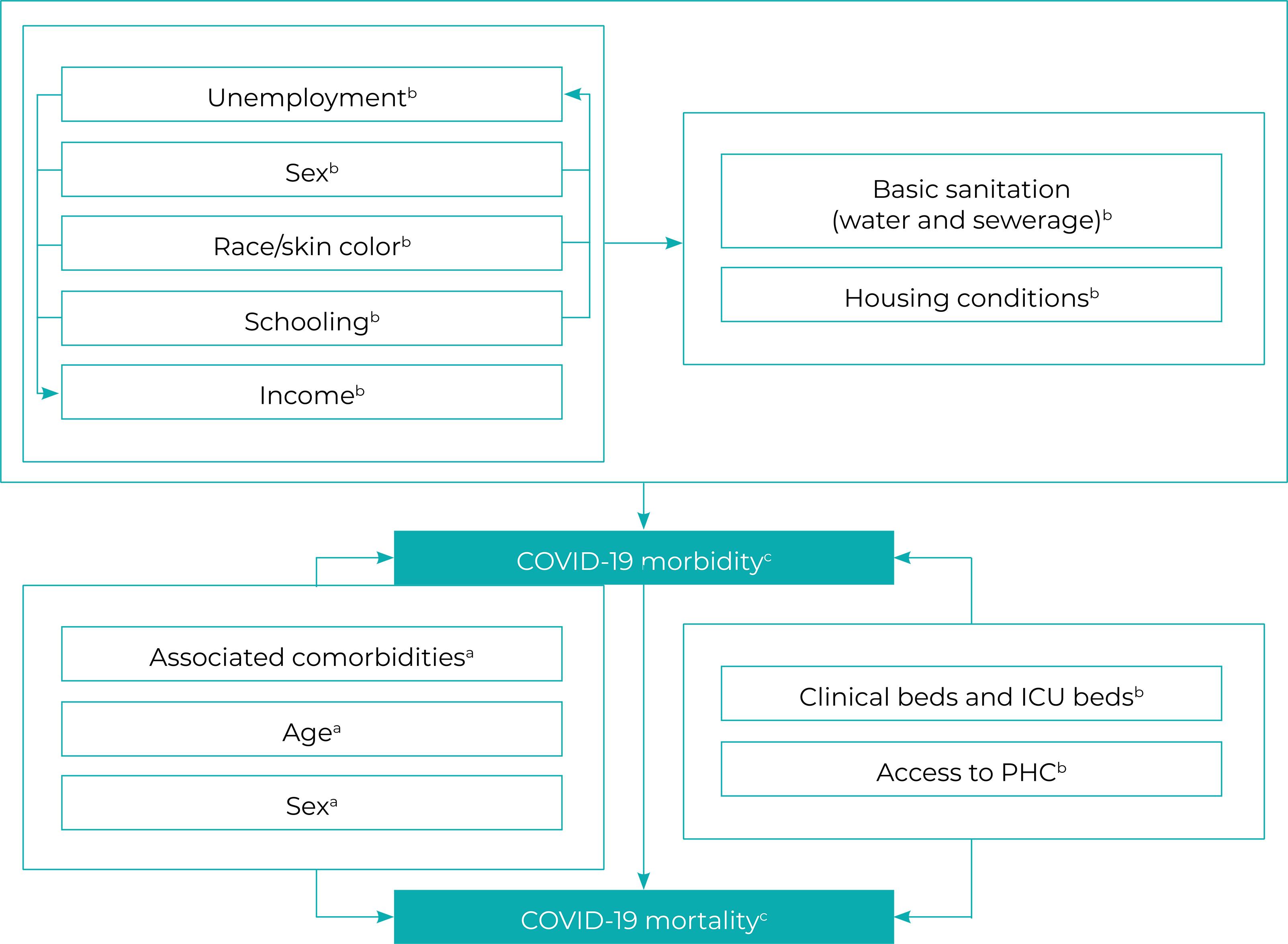 Influence Of Socioeconomic Inequality On The Distribution Of COVID-19 ...