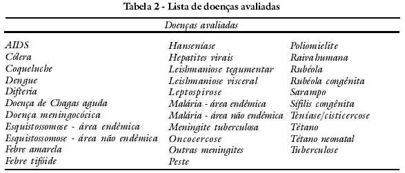Seleção das doenças de notificação compulsória: critérios e recomendações  para as três esferas de governo