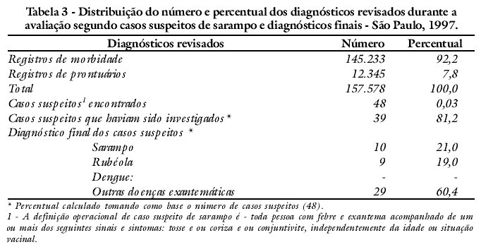 PDF) Avaliação do sistema de vigilância epidemiológica do sarampo