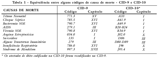 Cid 10 resumido